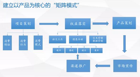 信用卡產品理念該如何“脫胎換骨”