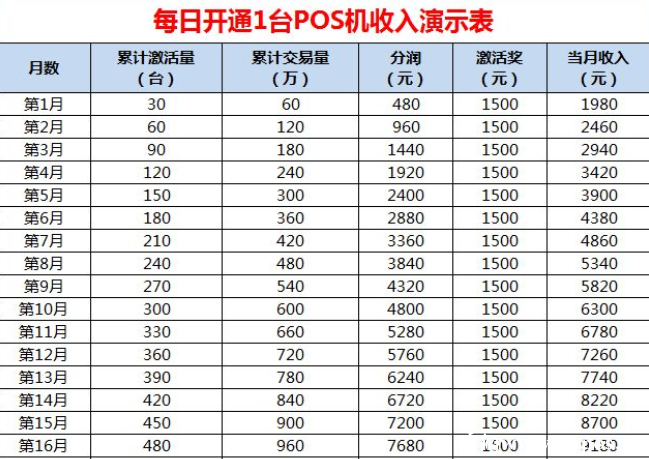 每日一臺POS機收入