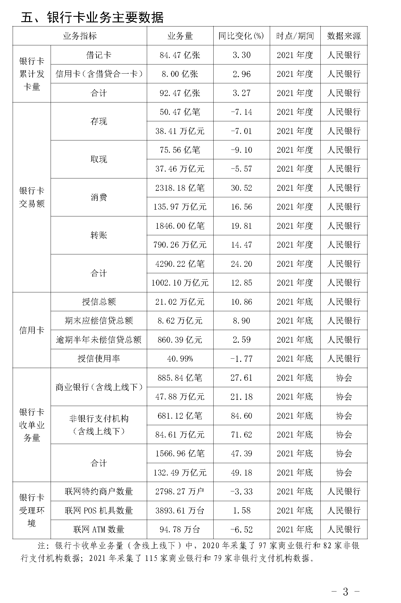 截止2021年末POS機總量3893萬臺！信用卡逾期半年總額860億