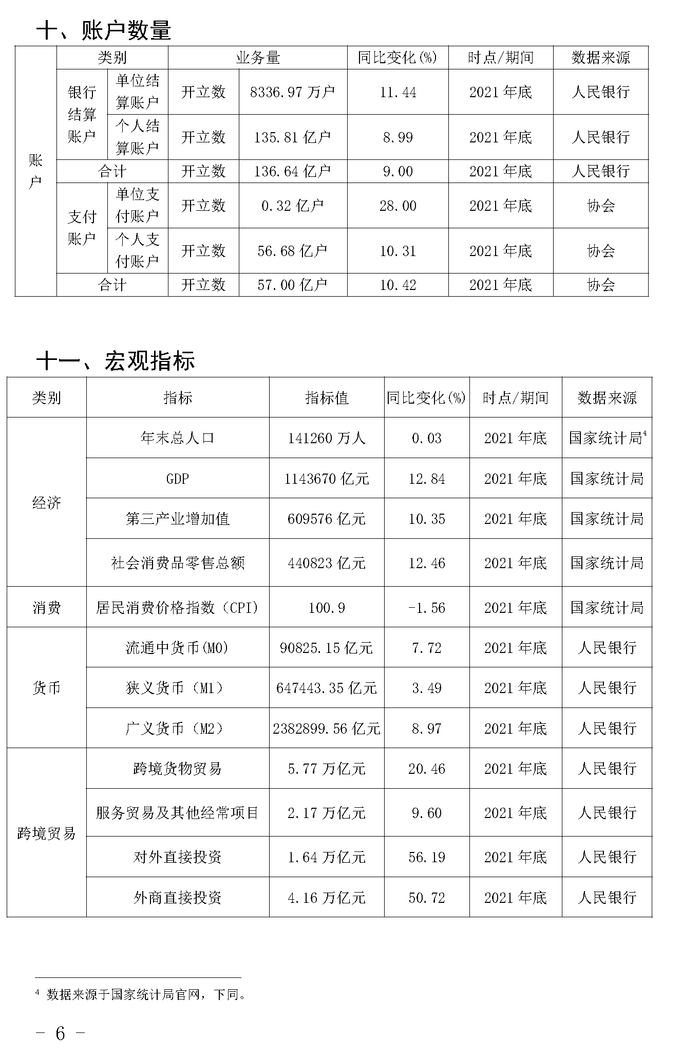 截止2021年末POS機總量3893萬臺！信用卡逾期半年總額860億