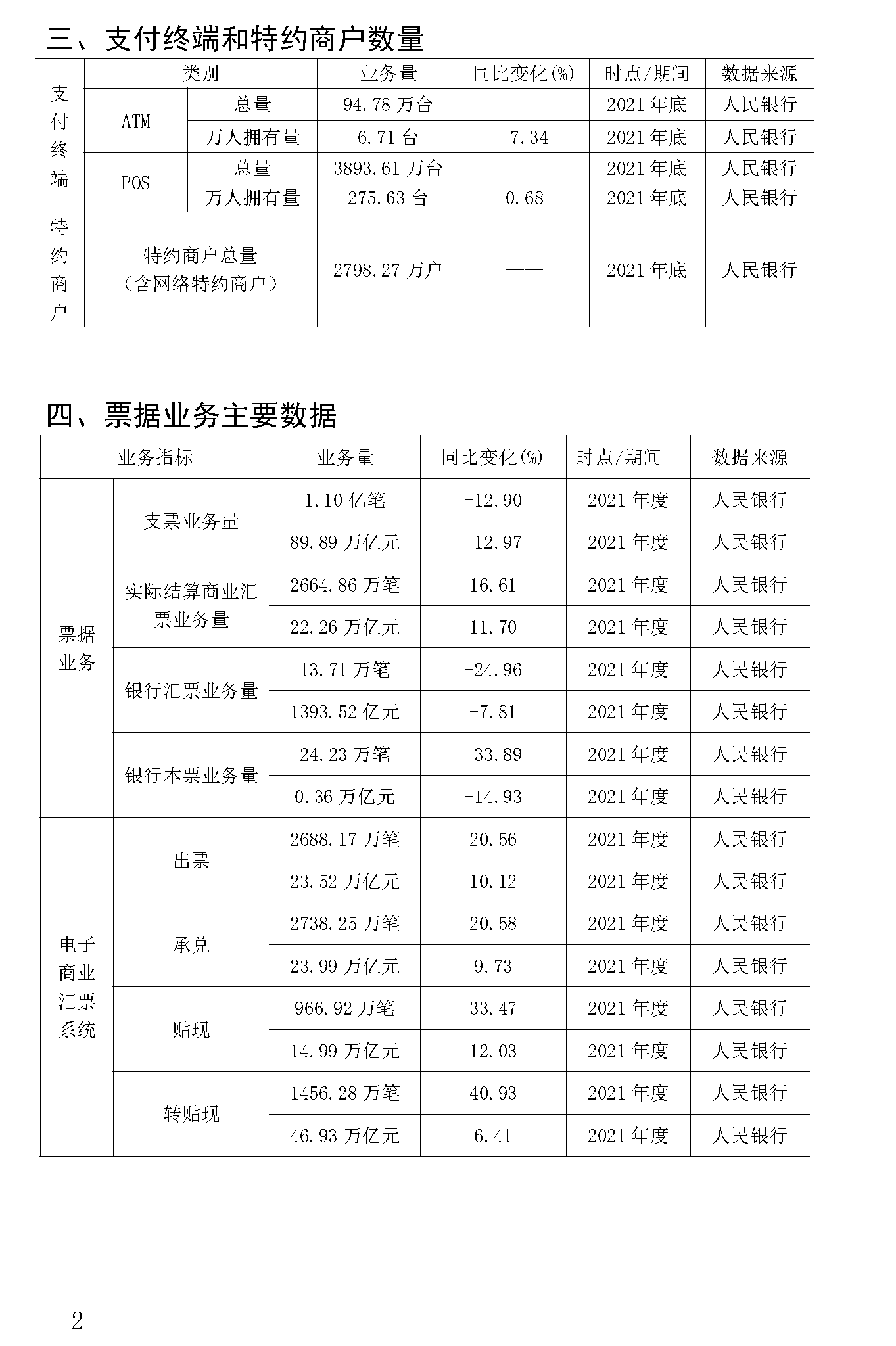 截止2021年末POS機總量3893萬臺！信用卡逾期半年總額860億