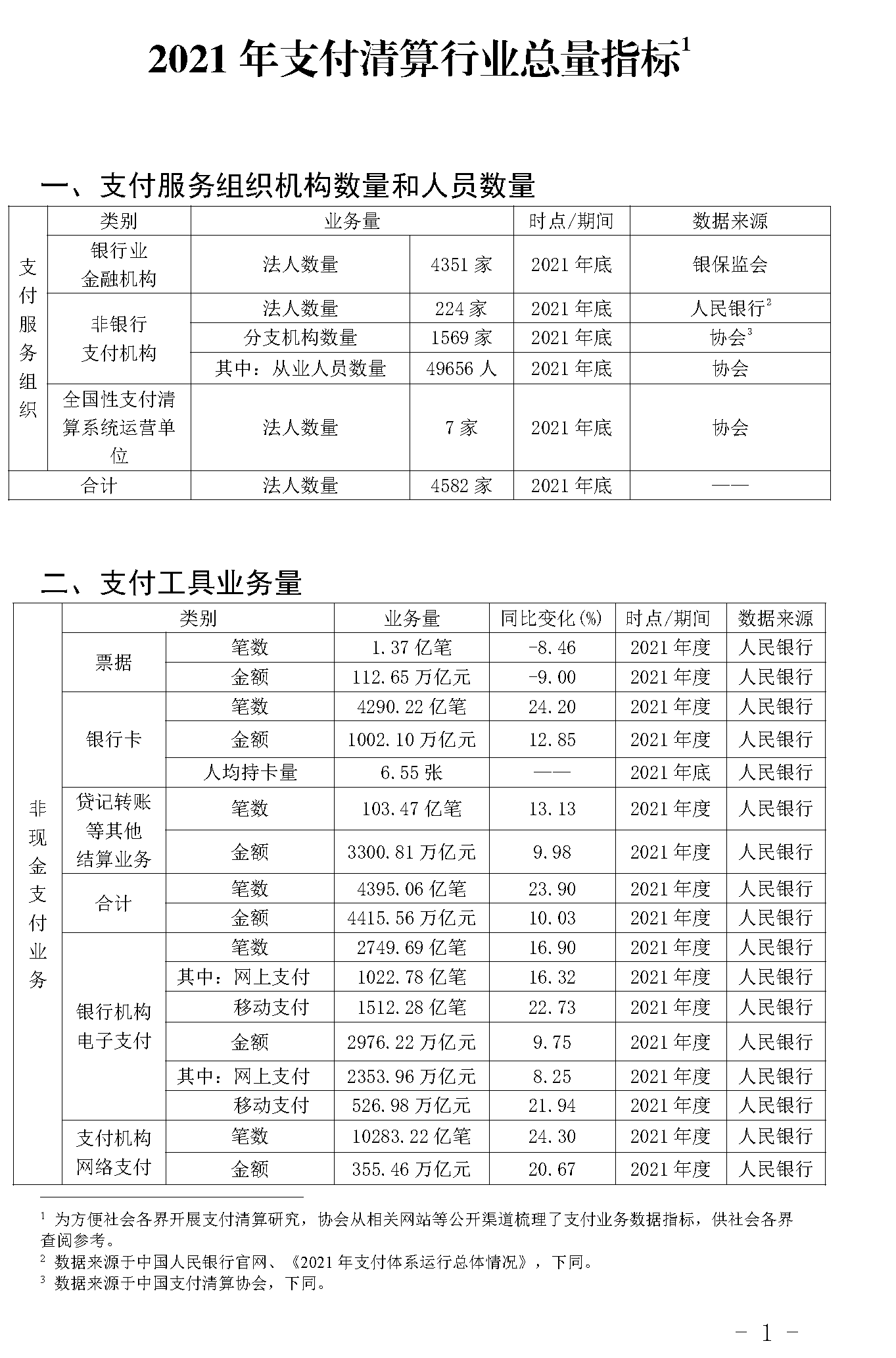 截止2021年末POS機總量3893萬臺！信用卡逾期半年總額860億